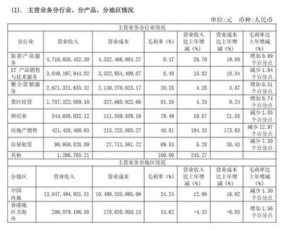 深度剖析 中国旅游企业国内业务经营业绩的真相与现实