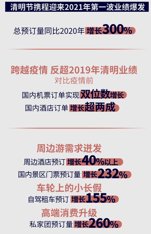 携程多项业务创新年新高，折射国内旅游市场强劲复苏